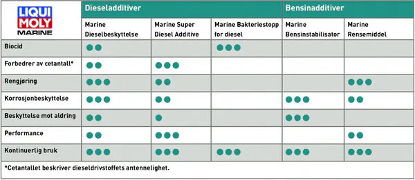 Hovedbilde Marine Rensemiddel for Bensinsystemer 500 ml - Liqui Moly